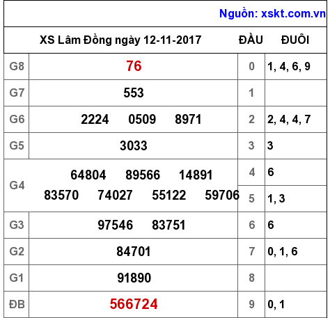 XSDL ngày 12-11-2017