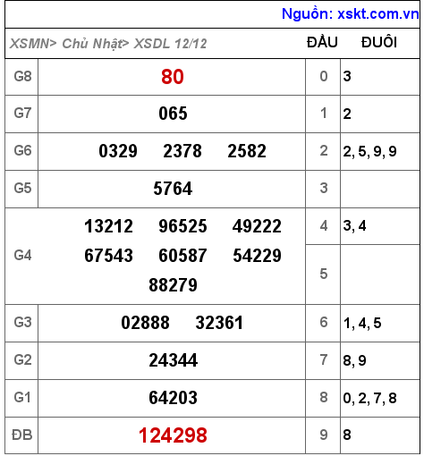 XSDL ngày 12-12-2021