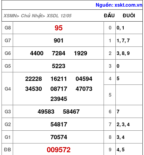 XSDL ngày 12-5-2024