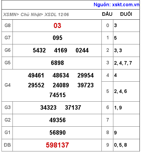 XSDL ngày 12-6-2022