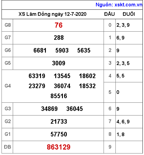 XSDL ngày 12-7-2020