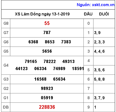 XSDL ngày 13-1-2019