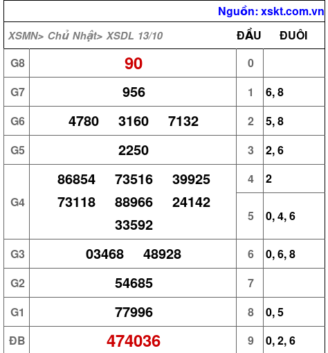 XSDL ngày 13-10-2024