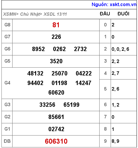 XSDL ngày 13-11-2022