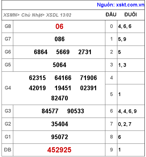 Kết quả XSDL ngày 13-2-2022