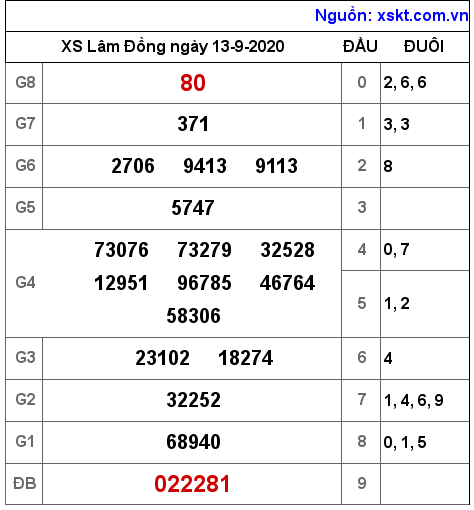 XSDL ngày 13-9-2020