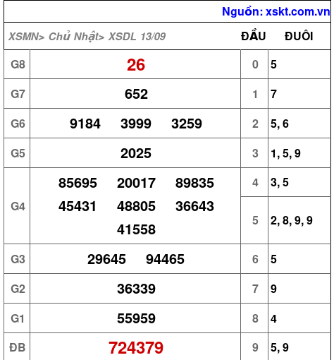 Kết quả XSDL ngày 13-9-2026
