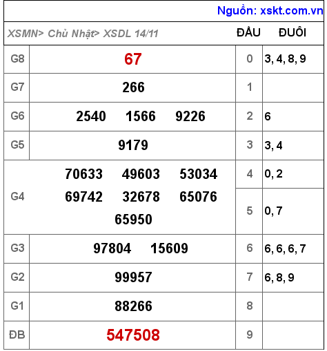 XSDL ngày 14-11-2021