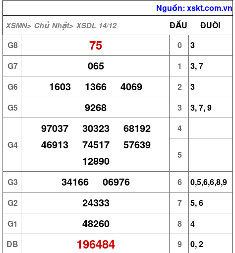 XSDL ngày 14-12-2025 XSDL ngày 14-12-2025