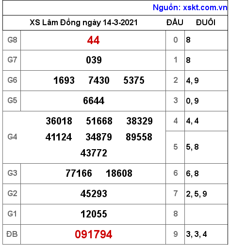 XSDL ngày 14-3-2021