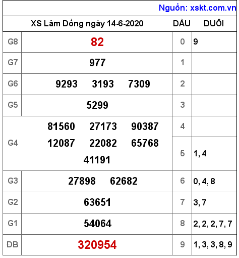 XSDL ngày 14-6-2020