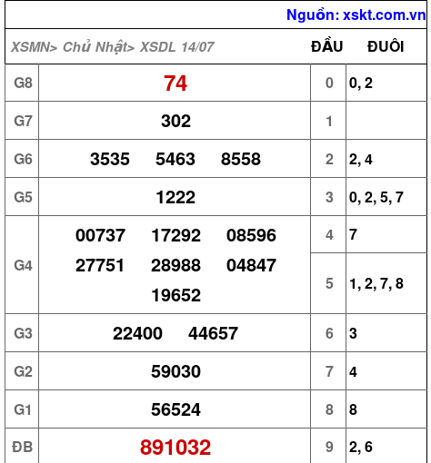 XSDL ngày 14-7-2024