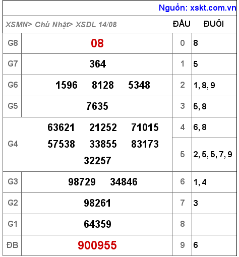 XSDL ngày 14-8-2022