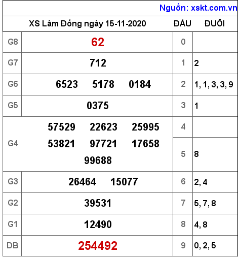 XSDL ngày 15-11-2020