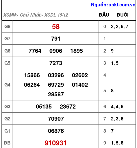 XSDL ngày 15-12-2024