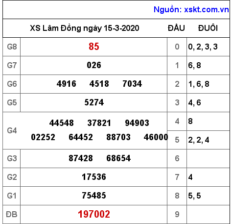 XSDL ngày 15-3-2020