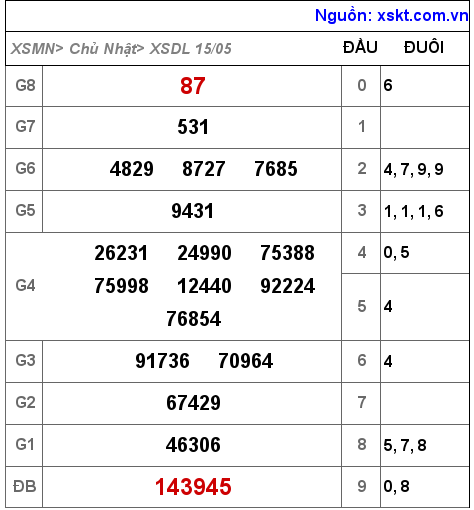 Kết quả XSDL ngày 15-5-2022