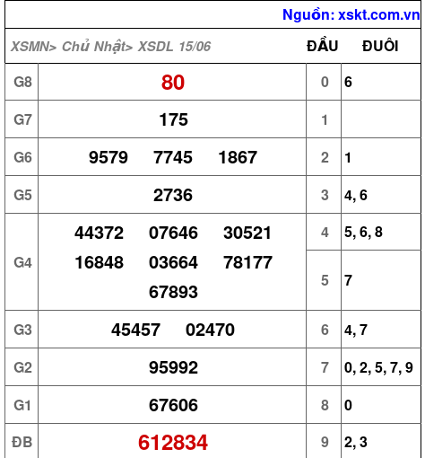XSDL ngày 15-6-2025 XSDL ngày 15-6-2025