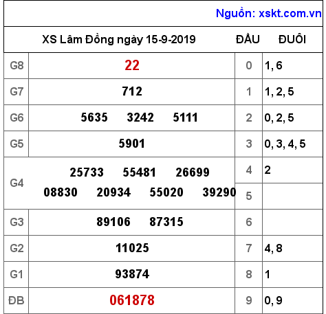 XSDL ngày 15-9-2019