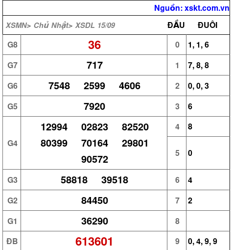 XSDL ngày 15-9-2024