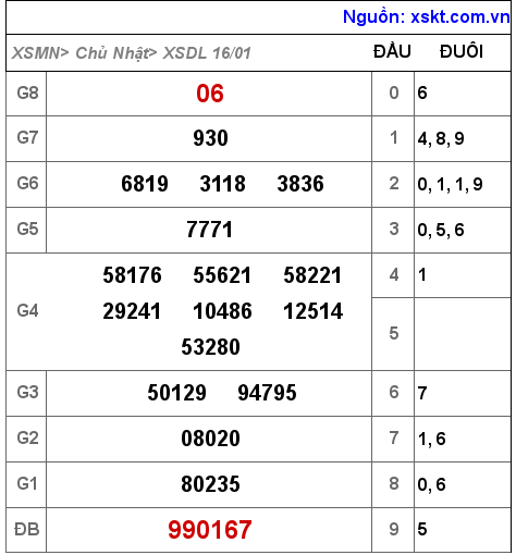 Kết quả XSDL ngày 16-1-2022