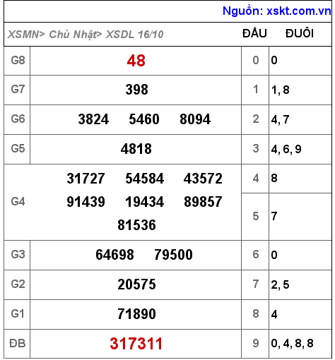 XSDL ngày 16-10-2022