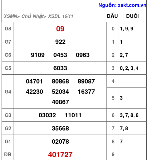 XSDL ngày 16-11-2025 XSDL ngày 16-11-2025