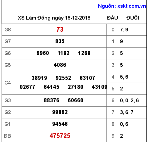 XSDL ngày 16-12-2018