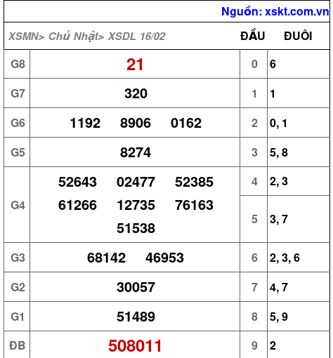 XSDL ngày 16-2-2025