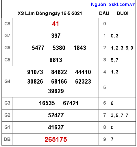 XSDL ngày 16-5-2021