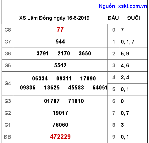 XSDL ngày 16-6-2019