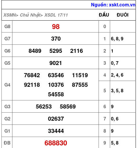 XSDL ngày 17-11-2024