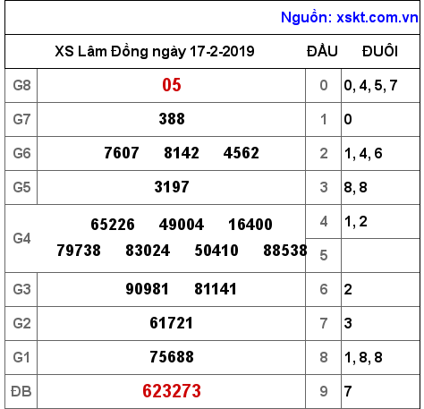 XSDL ngày 17-2-2019