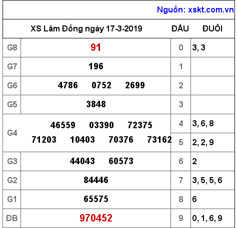 XSDL ngày 17-3-2019