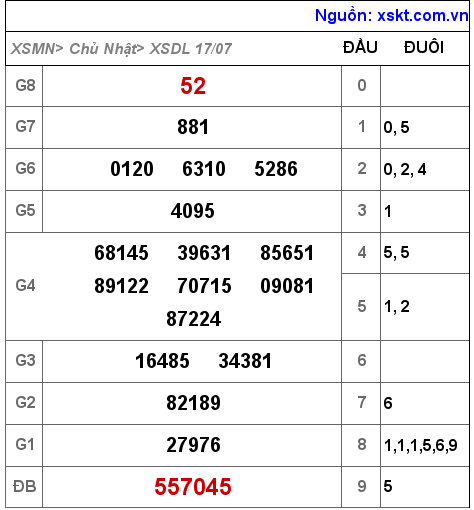 XSDL ngày 17-7-2022