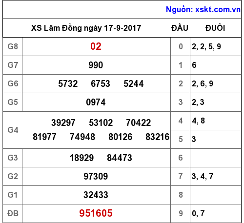 XSDL ngày 17-9-2017