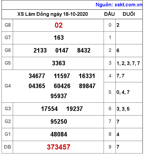 XSDL ngày 18-10-2020