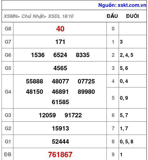 Kết quả XSDL ngày 18-10-2026