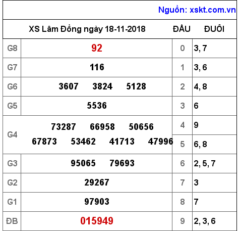 XSDL ngày 18-11-2018