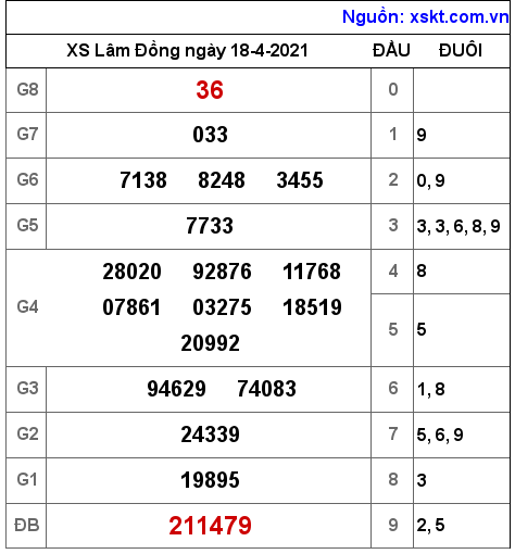 XSDL ngày 18-4-2021