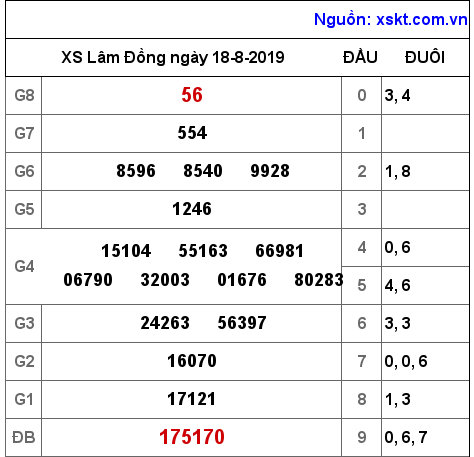 XSDL ngày 18-8-2019