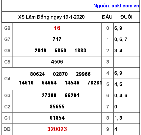 XSDL ngày 19-1-2020