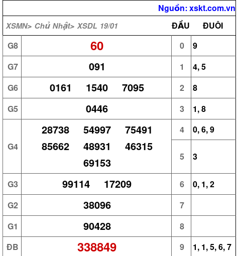 XSDL ngày 19-1-2025