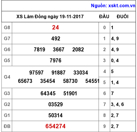 XSDL ngày 19-11-2017