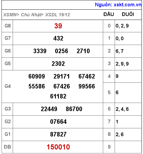 XSDL ngày 19-12-2021