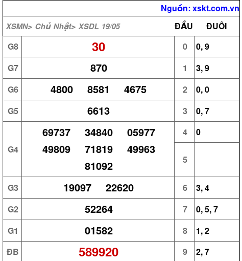 XSDL ngày 19-5-2024