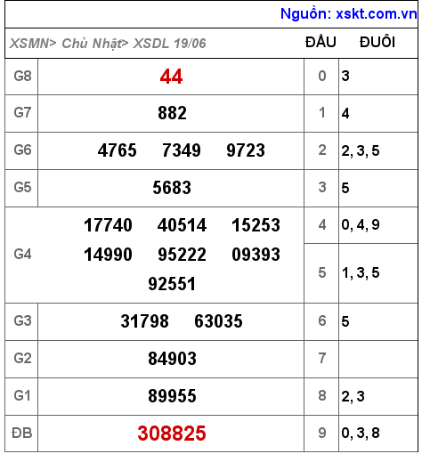 Kết quả XSDL ngày 19-6-2022