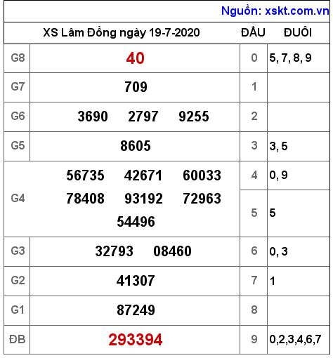 XSDL ngày 19-7-2020