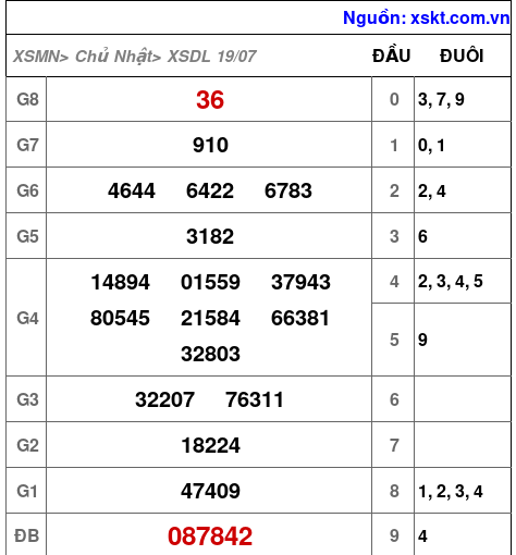 Kết quả XSDL ngày 19-7-2026
