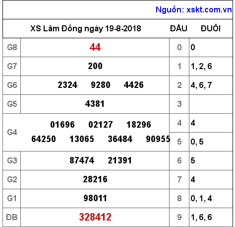 XSDL ngày 19-8-2018